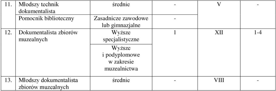 Młodszy dokumentalista zbiorów muzealnych średnie - V - Zasadnicze