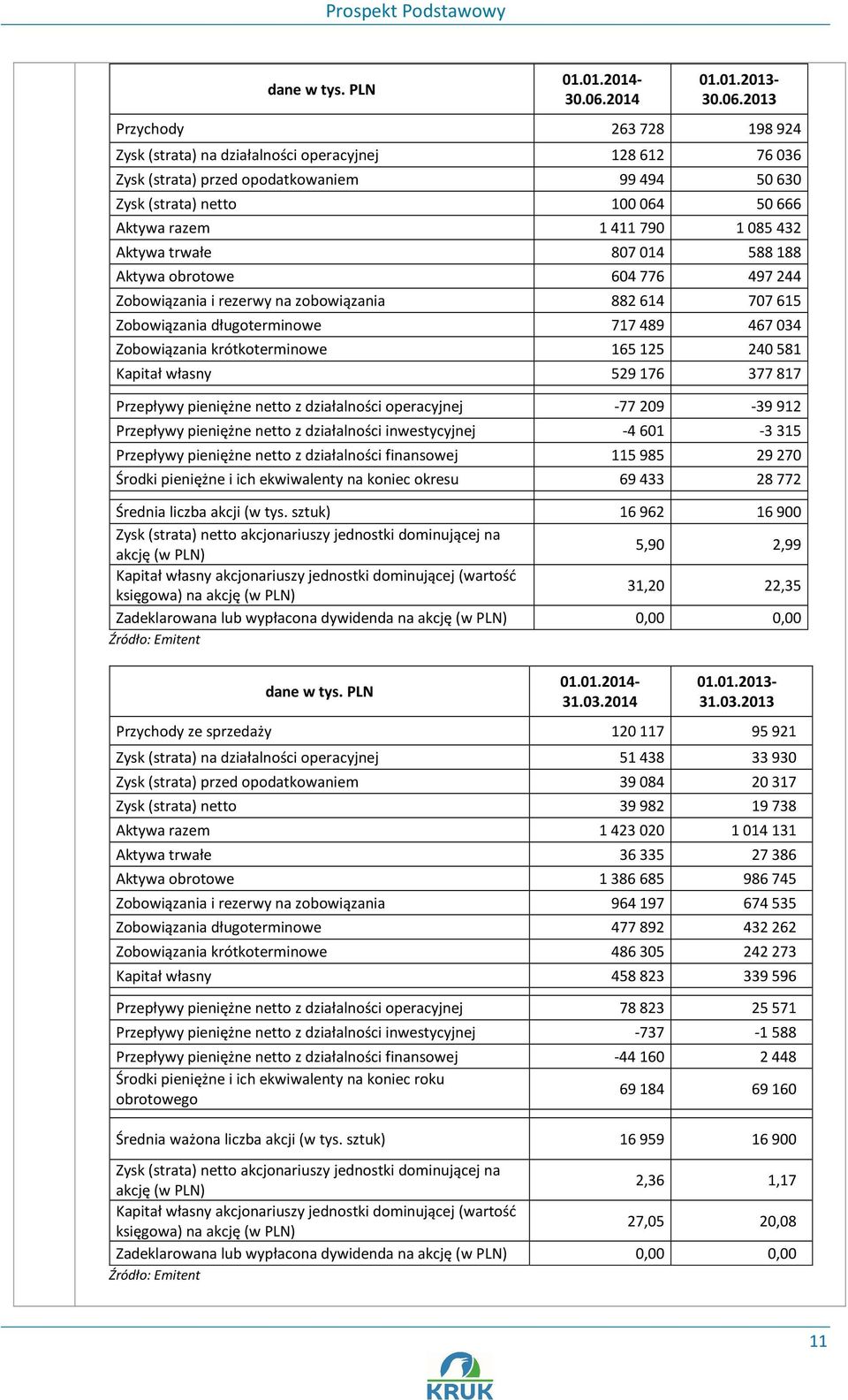 2013 Przychody 263 728 198 924 Zysk (strata) na działalności operacyjnej 128 612 76 036 Zysk (strata) przed opodatkowaniem 99 494 50 630 Zysk (strata) netto 100 064 50 666 Aktywa razem 1 411 790 1