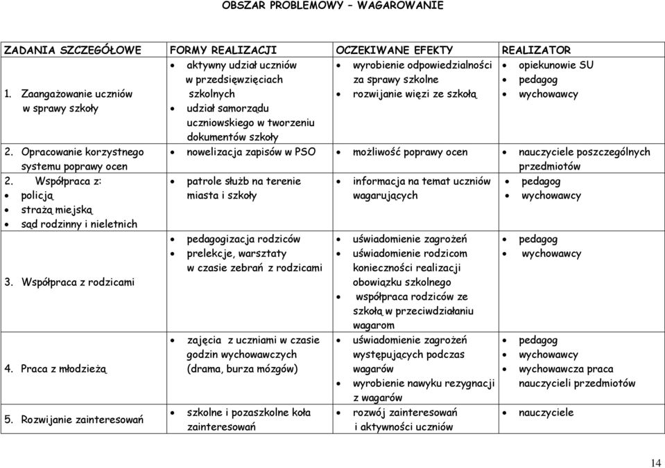 Opracowanie korzystnego systemu poprawy ocen 2. Współpraca z: policją strażą miejską sąd rodzinny i nieletnich 3. Współpraca z rodzicami 4. Praca z młodzieżą 5.