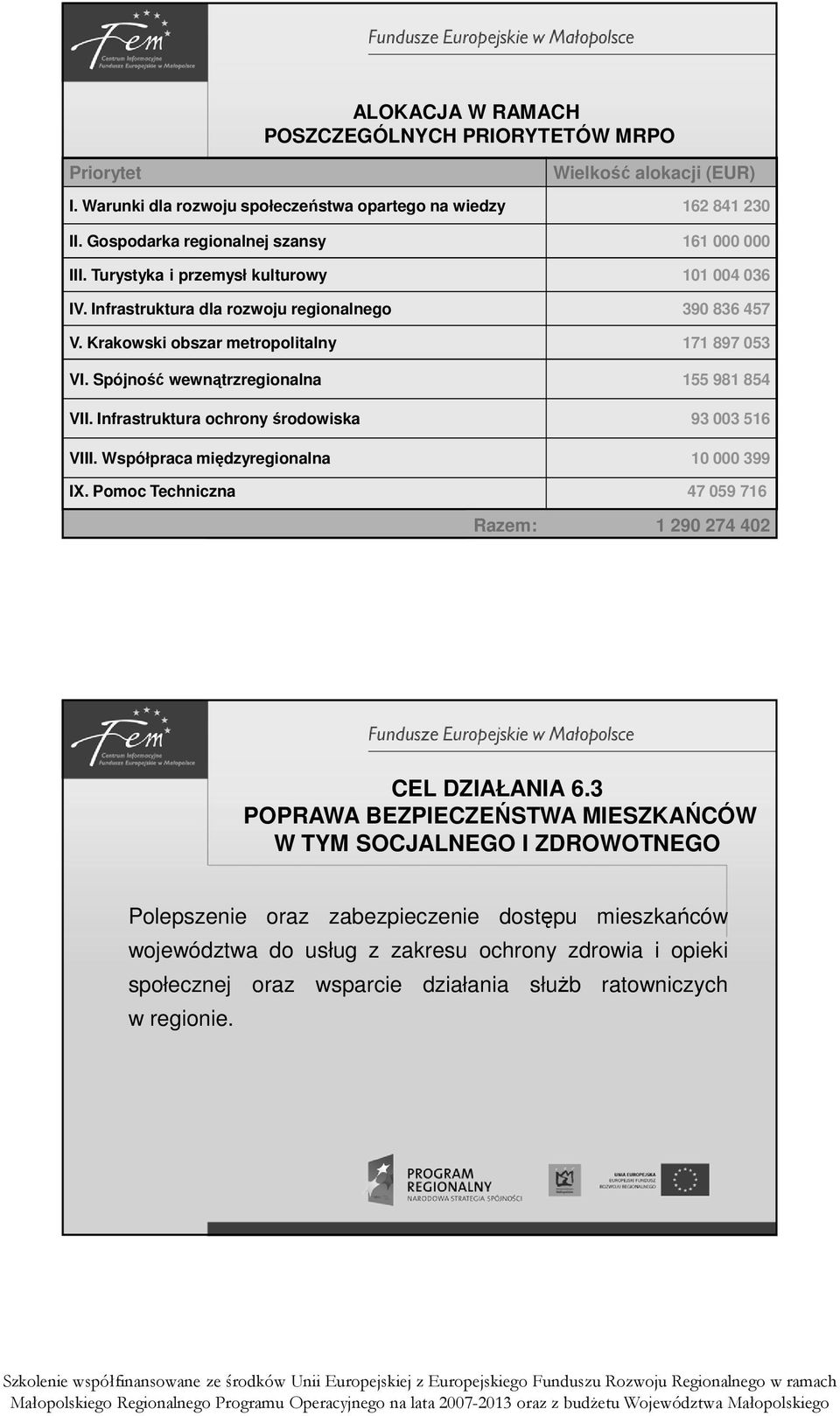 Spójność wewnątrzregionalna 155 981 854 VII. Infrastruktura ochrony środowiska 93 003 516 VIII. Współpraca międzyregionalna 10 000 399 IX.