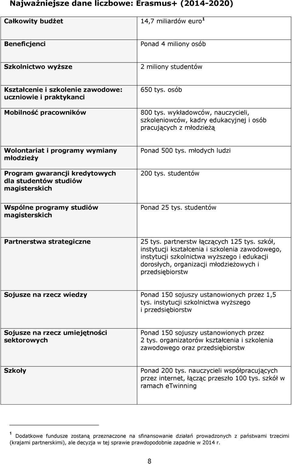 wykładowców, nauczycieli, szkoleniowców, kadry edukacyjnej i osób pracujących z młodzieżą Wolontariat i programy wymiany młodzieży Program gwarancji kredytowych dla studentów studiów magisterskich