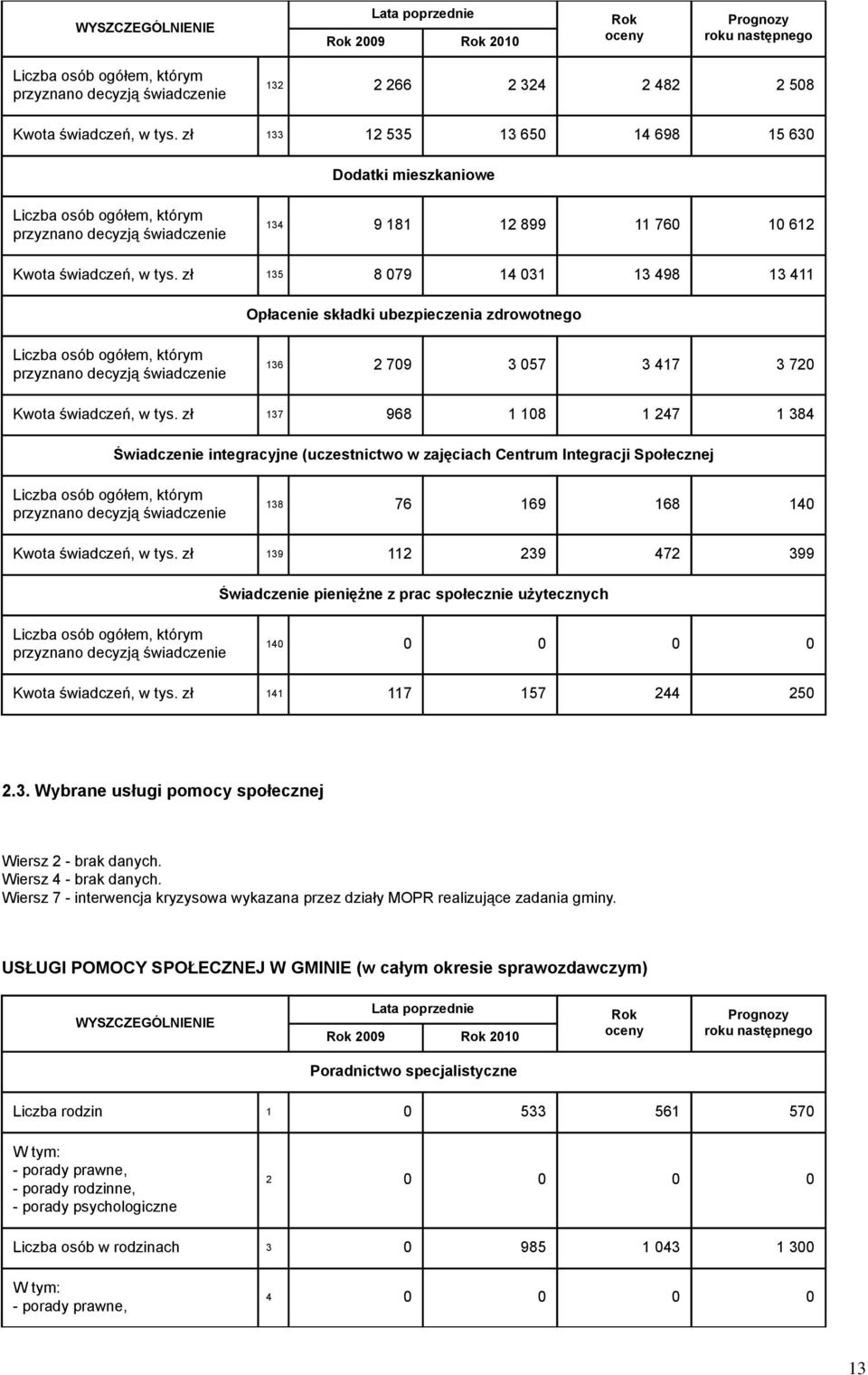 zł 137 968 1 108 1 247 1 384 Świadczenie integracyjne (uczestnictwo w zajęciach Centrum Integracji Społecznej 138 76 169 168 140 Kwota świadczeń, w tys.