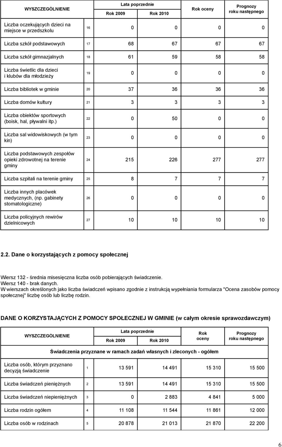 ) Liczba sal widowiskowych (w tym kin) Liczba podstawowych zespołów opieki zdrowotnej na terenie gminy 22 0 50 0 0 23 0 0 0 0 24 215 226 277 277 Liczba szpitali na terenie gminy 25 8 7 7 7 Liczba