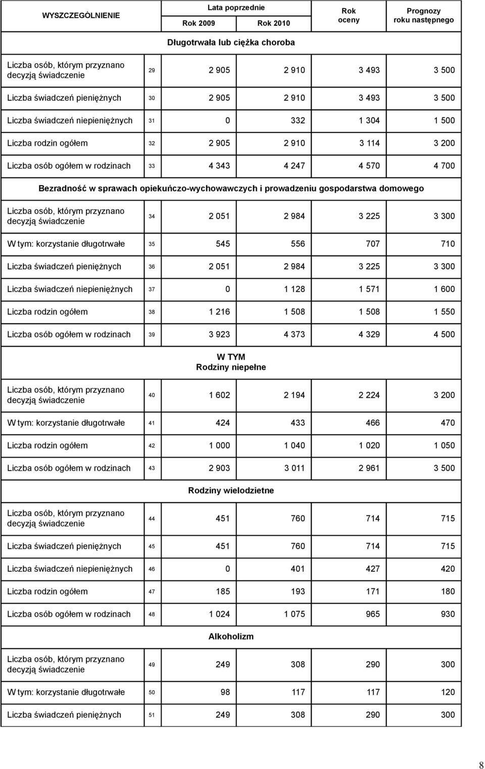 prowadzeniu gospodarstwa domowego Liczba osób, którym przyznano decyzją świadczenie 34 2 051 2 984 3 225 3 300 korzystanie długotrwałe 35 545 556 707 710 Liczba świadczeń pieniężnych 36 2 051 2 984 3