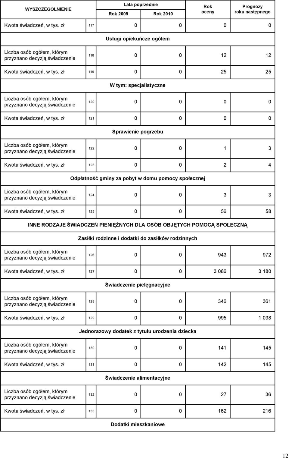 zł 119 0 0 25 25 specjalistyczne Liczba osób ogółem, którym przyznano decyzją świadczenie 120 0 0 0 0 Kwota świadczeń, w tys.