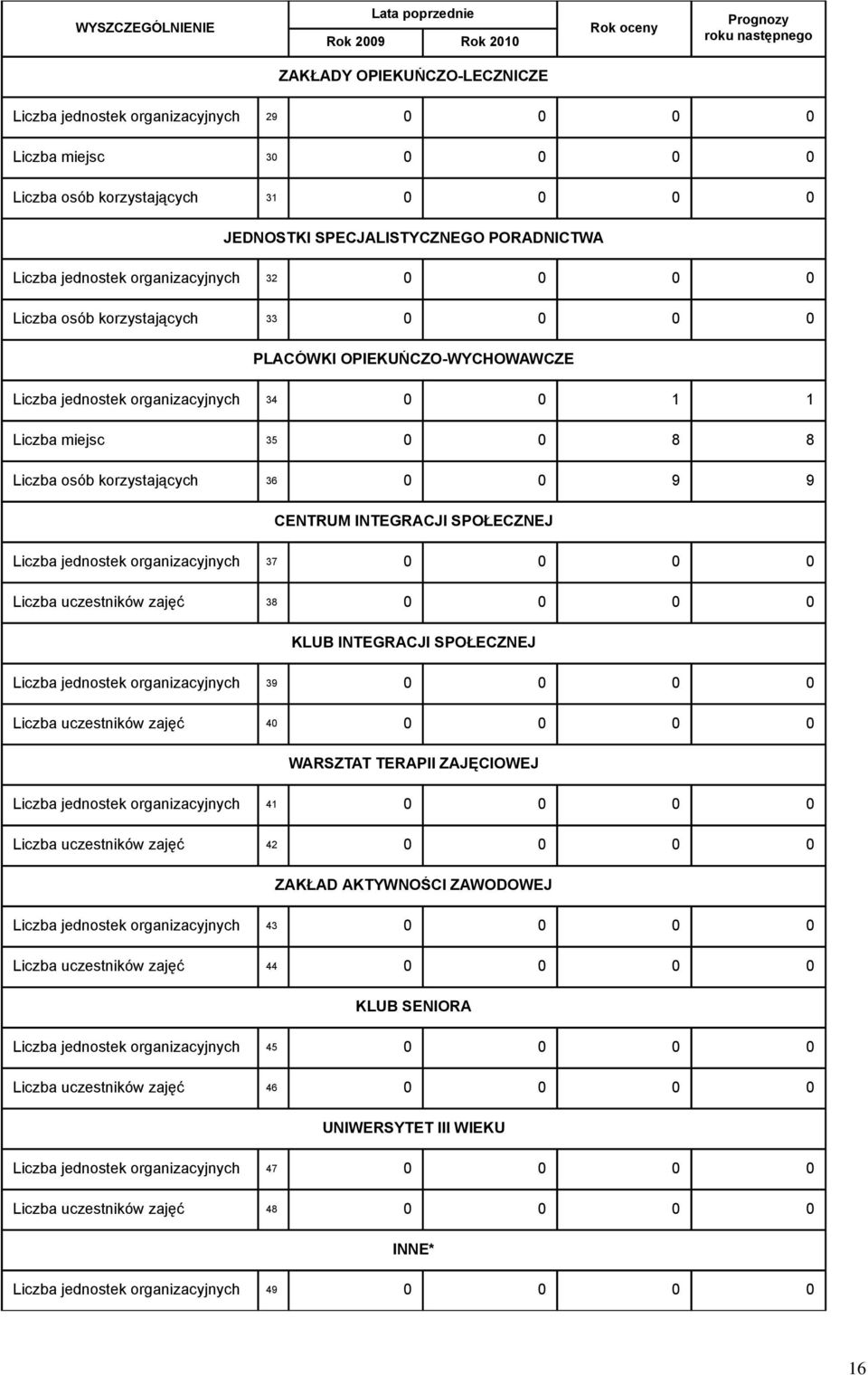 organizacyjnych 34 0 0 1 1 Liczba miejsc 35 0 0 8 8 Liczba osób korzystających 36 0 0 9 9 CENTRUM INTEGRACJI SPOŁECZNEJ Liczba jednostek organizacyjnych 37 0 0 0 0 Liczba uczestników zajęć 38 0 0 0 0