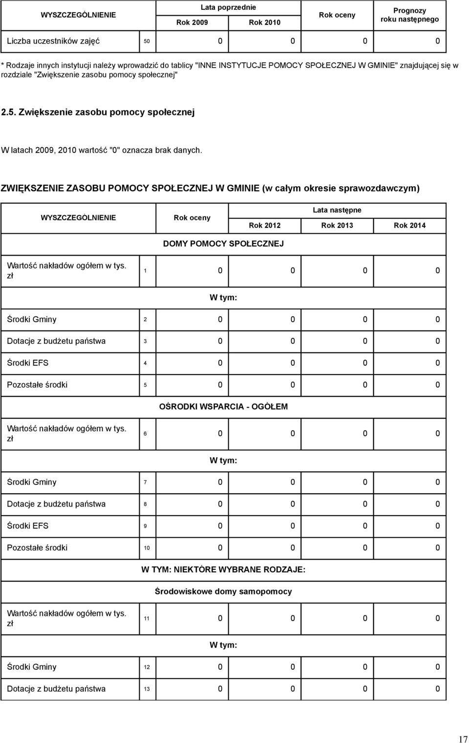 ZWIĘKSZENIE ZASOBU POMOCY SPOŁECZNEJ W GMINIE (w całym okresie sprawozdawczym) WYSZCZEGÓLNIENIE Rok oceny Lata następne Rok Rok 2013 Rok 2014 DOMY POMOCY SPOŁECZNEJ Wartość nakładów ogółem w tys.