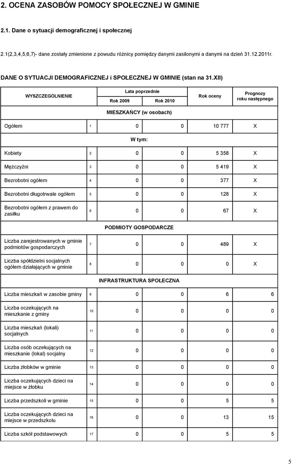 XII) WYSZCZEGÓLNIENIE Lata poprzednie Rok 2009 Rok 2010 Rok oceny Prognozy roku następnego MIESZKAŃCY (w osobach) Ogółem 1 0 0 10 777 X Kobiety 2 0 0 5 358 X Mężczyźni 3 0 0 5 419 X Bezrobotni ogółem