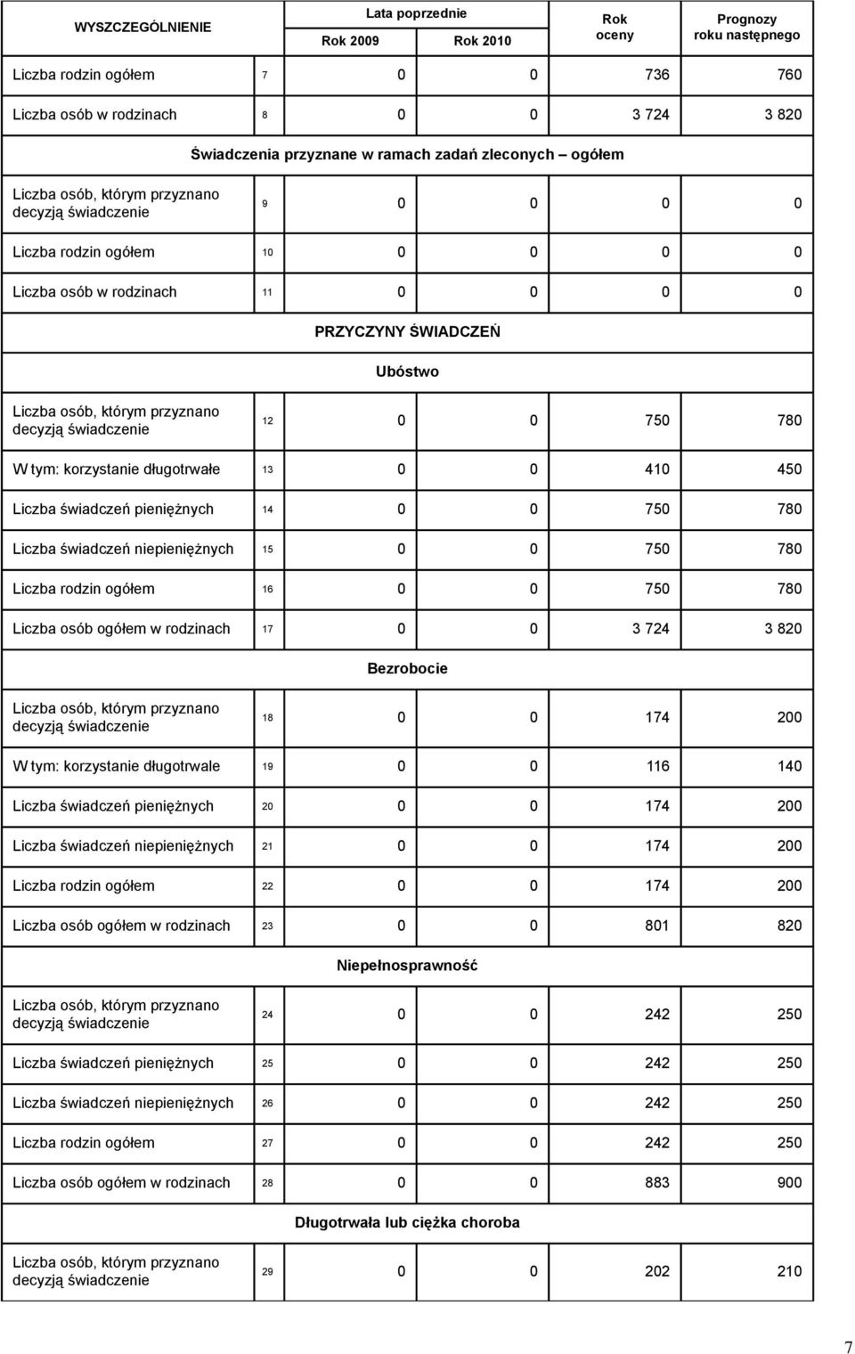 przyznano decyzją świadczenie 12 0 0 750 780 korzystanie długotrwałe 13 0 0 410 450 Liczba świadczeń pieniężnych 14 0 0 750 780 Liczba świadczeń niepieniężnych 15 0 0 750 780 Liczba rodzin ogółem 16