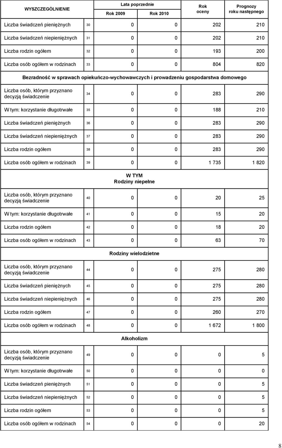 0 283 290 korzystanie długotrwałe 35 0 0 188 210 Liczba świadczeń pieniężnych 36 0 0 283 290 Liczba świadczeń niepieniężnych 37 0 0 283 290 Liczba rodzin ogółem 38 0 0 283 290 Liczba osób ogółem w