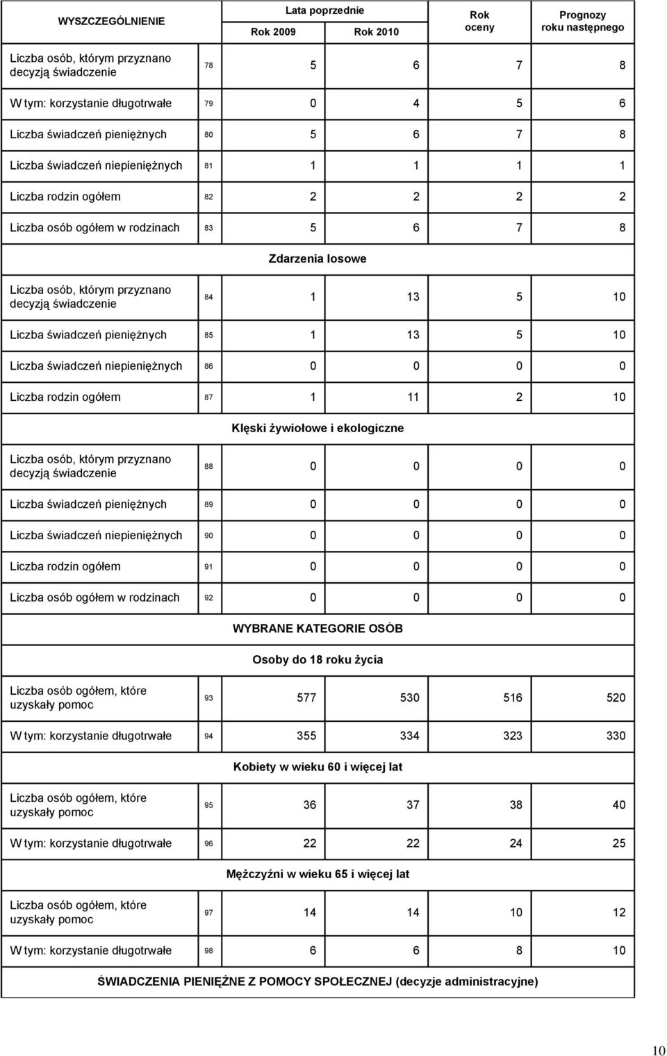 świadczenie 84 1 13 5 10 Liczba świadczeń pieniężnych 85 1 13 5 10 Liczba świadczeń niepieniężnych 86 0 0 0 0 Liczba rodzin ogółem 87 1 11 2 10 Klęski żywiołowe i ekologiczne Liczba osób, którym