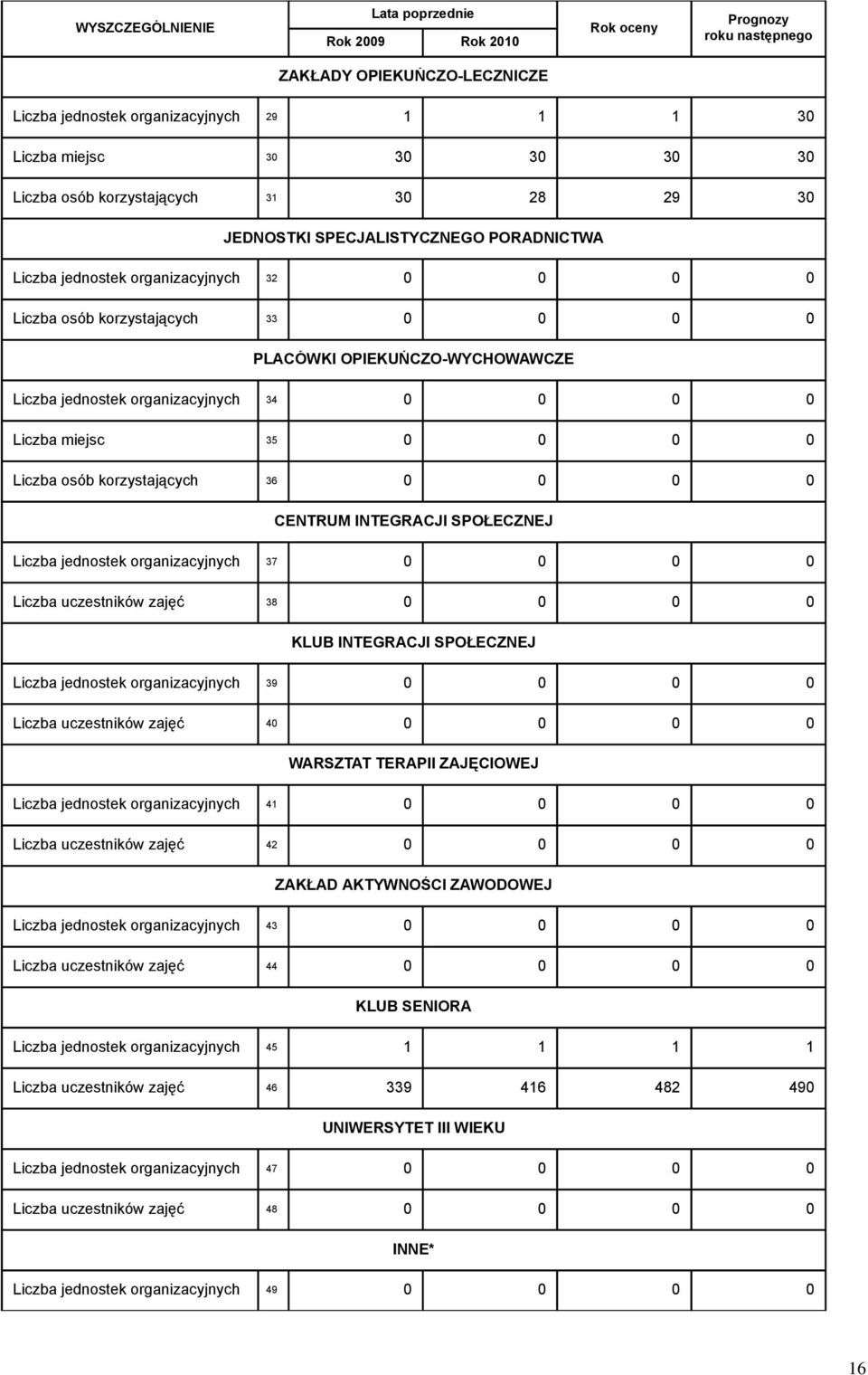 jednostek organizacyjnych 34 0 0 0 0 Liczba miejsc 35 0 0 0 0 Liczba osób korzystających 36 0 0 0 0 CENTRUM INTEGRACJI SPOŁECZNEJ Liczba jednostek organizacyjnych 37 0 0 0 0 Liczba uczestników zajęć