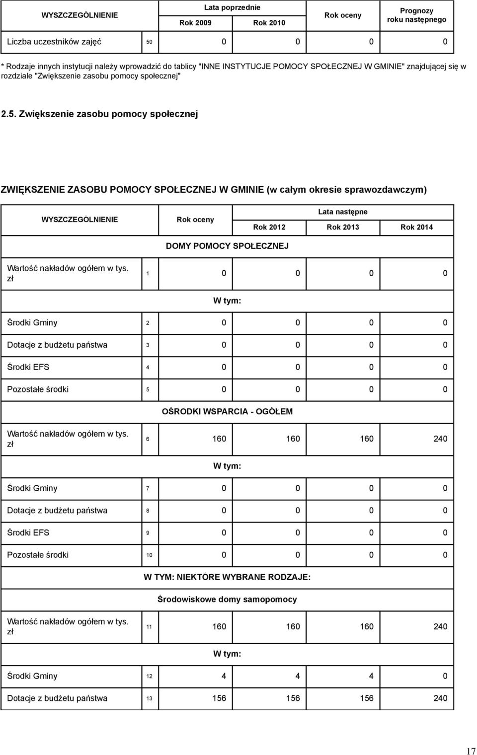 Zwiększenie zasobu pomocy społecznej ZWIĘKSZENIE ZASOBU POMOCY SPOŁECZNEJ W GMINIE (w całym okresie sprawozdawczym) WYSZCZEGÓLNIENIE Rok oceny Lata następne Rok Rok 2013 Rok 2014 DOMY POMOCY