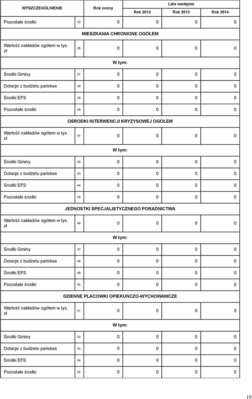 zł 41 0 0 0 0 Środki Gminy 42 0 0 0 0 Dotacje z budżetu państwa 43 0 0 0 0 Środki EFS 44 0 0 0 0 Pozostałe środki 45 0 0 0 0 JEDNOSTKI SPECJALISTYCZNEGO PORADNICTWA Wartość nakładów ogółem w tys.