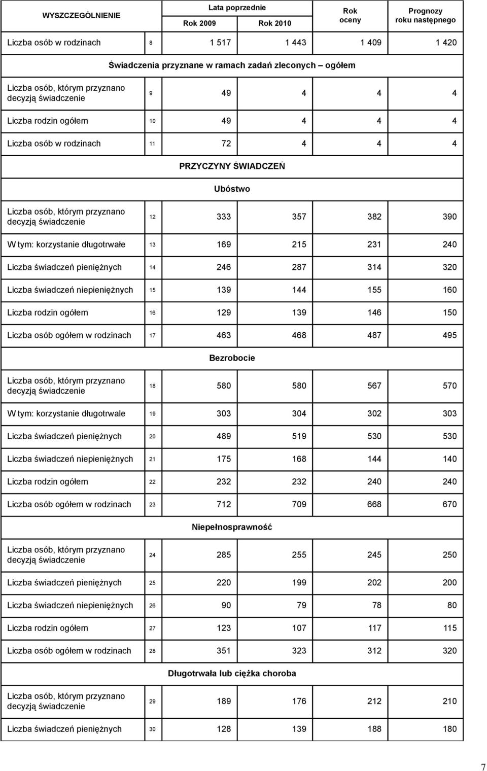 świadczenie 12 333 357 382 390 korzystanie długotrwałe 13 169 215 231 240 Liczba świadczeń pieniężnych 14 246 287 314 320 Liczba świadczeń niepieniężnych 15 139 144 155 160 Liczba rodzin ogółem 16