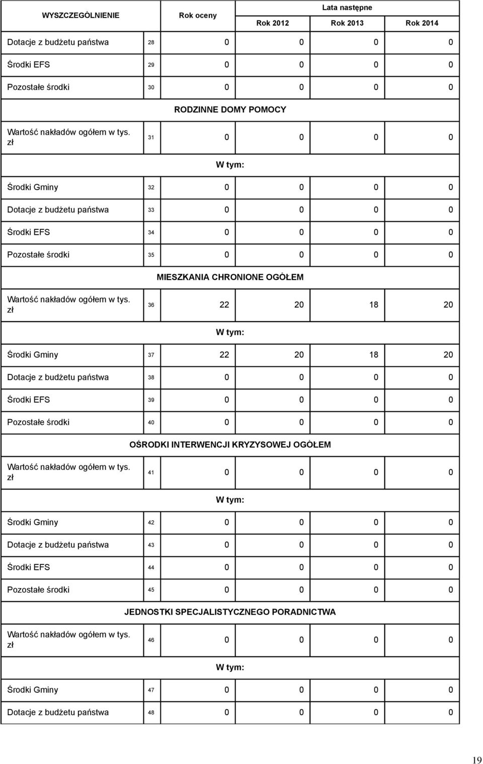 zł 36 22 20 18 20 Środki Gminy 37 22 20 18 20 Dotacje z budżetu państwa 38 0 0 0 0 Środki EFS 39 0 0 0 0 Pozostałe środki 40 0 0 0 0 OŚRODKI INTERWENCJI KRYZYSOWEJ OGÓŁEM Wartość nakładów ogółem w