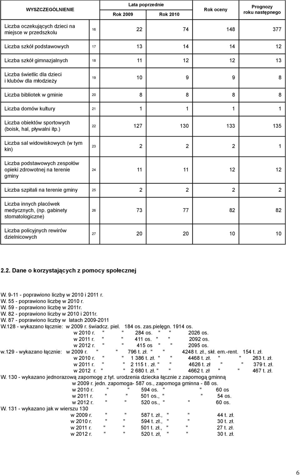 ) Liczba sal widowiskowych (w tym kin) Liczba podstawowych zespołów opieki zdrowotnej na terenie gminy 22 127 130 133 135 23 2 2 2 1 24 11 11 12 12 Liczba szpitali na terenie gminy 25 2 2 2 2 Liczba