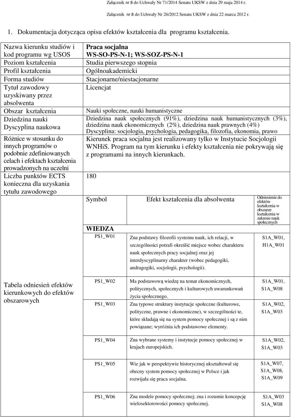 Nazwa kierunku studiów i kod programu wg USOS Poziom kształcenia Profil kształcenia Forma studiów Tytuł zawodowy uzyskiwany przez absolwenta Obszar kształcenia Dziedzina nauki Dyscyplina naukowa