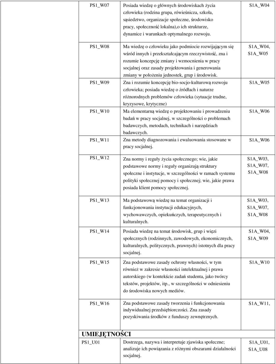 S1A_W04 PS1_W08 PS1_W09 PS1_W10 PS1_W11 PS1_W12 Ma wiedzę o człowieku jako podmiocie rozwijającym się wśród innych i przekształcającym rzeczywistość zna i rozumie koncepcję zmiany i wzmocnienia w