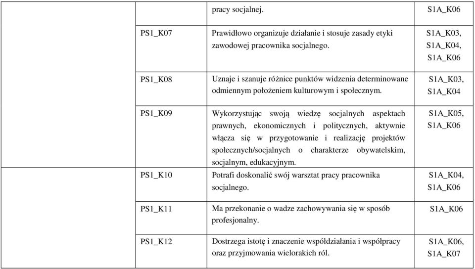 S1A_K03 S1A_K04 S1A_K03 S1A_K04 PS1_K09 Wykorzystując swoją wiedzę socjalnych aspektach prawnych ekonomicznych i politycznych aktywnie włącza się w przygotowanie i realizację projektów