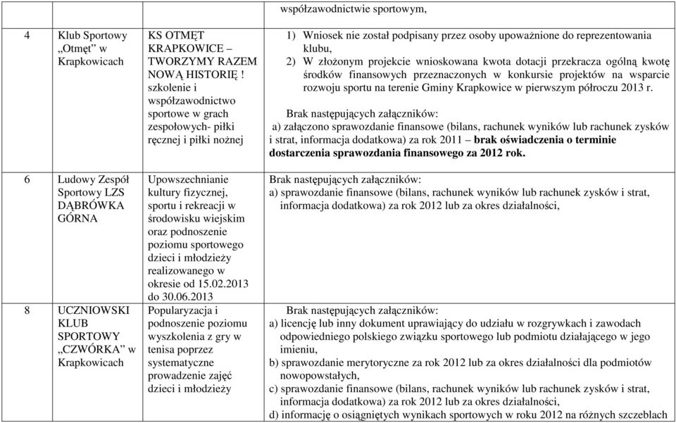 dzieci i młodzieży realizowanego w okresie od 15.02.2013 do 30.06.