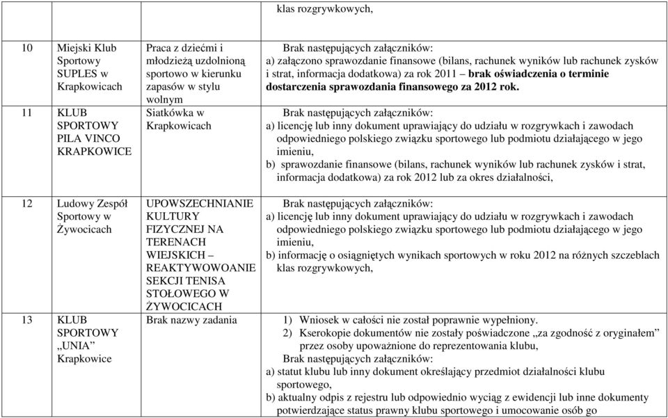 wyników lub rachunek zysków i strat, informacja dodatkowa) za rok 2011 brak oświadczenia o terminie dostarczenia sprawozdania finansowego za 2012 rok.