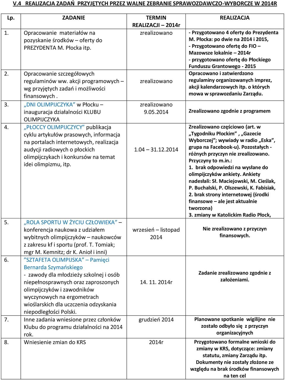 akcji programowych wg przyjętych zadań i możliwości finansowych. 3. DNI OLIMPIJCZYKA w Płocku inauguracja działalności KLUBU OLIMPIJCZYKA 4.