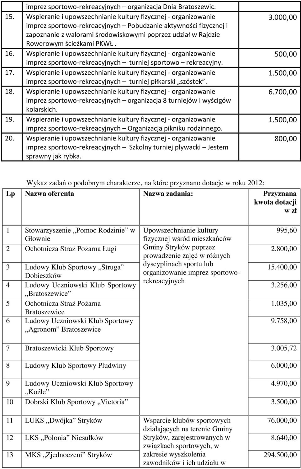 ścieżkami PKWŁ. 16. Wspieranie i upowszechnianie kultury fizycznej - organizowanie imprez sportowo-rekreacyjnych turniej sportowo rekreacyjny. 17.