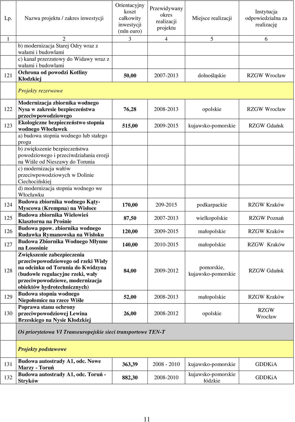wodnego Włocławek a) budowa stopnia wodnego lub stałego progu b) zwiększenie bezpieczeństwa powodziowego i przeciwdziałania erozji na Wiśle od Nieszawy do Torunia c) modernizacja wałów
