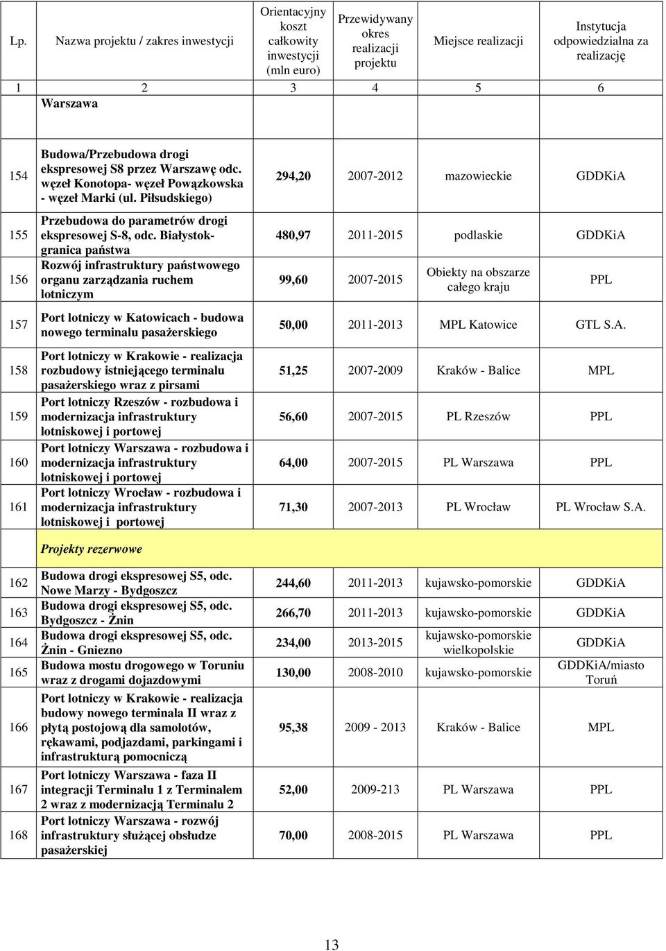 Białystokgranica państwa Rozwój infrastruktury państwowego organu zarządzania ruchem lotniczym Port lotniczy w Katowicach - budowa nowego terminalu pasaŝerskiego Port lotniczy w Krakowie - realizacja