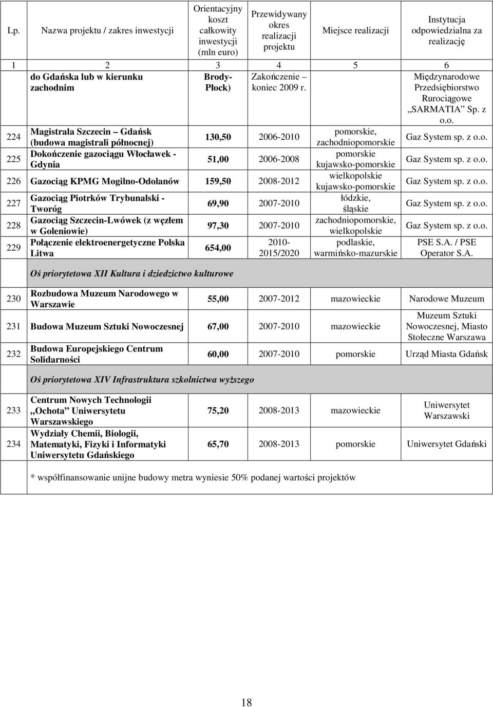 Tworóg Gazociąg Szczecin-Lwówek (z węzłem w Goleniowie) Połączenie elektroenergetyczne Polska Litwa 69,90 2007-2010 97,30 2007-2010 654,00 Oś priorytetowa XII Kultura i dziedzictwo kulturowe