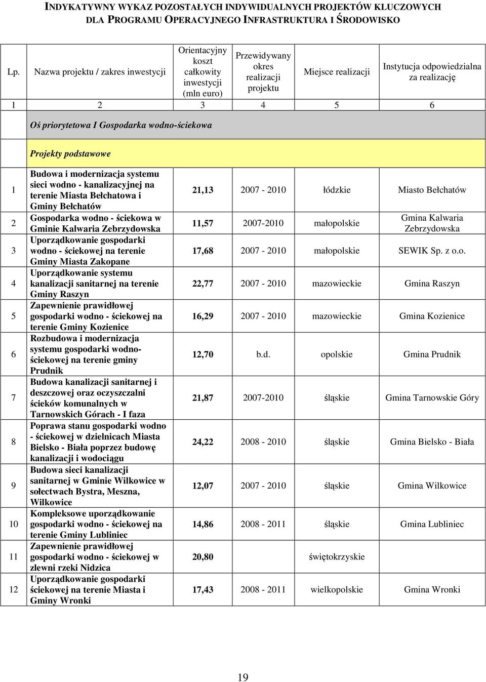terenie Miasta Bełchatowa i Gminy Bełchatów Gospodarka wodno - ściekowa w Gminie Kalwaria Zebrzydowska Uporządkowanie gospodarki wodno - ściekowej na terenie Gminy Miasta Zakopane Uporządkowanie