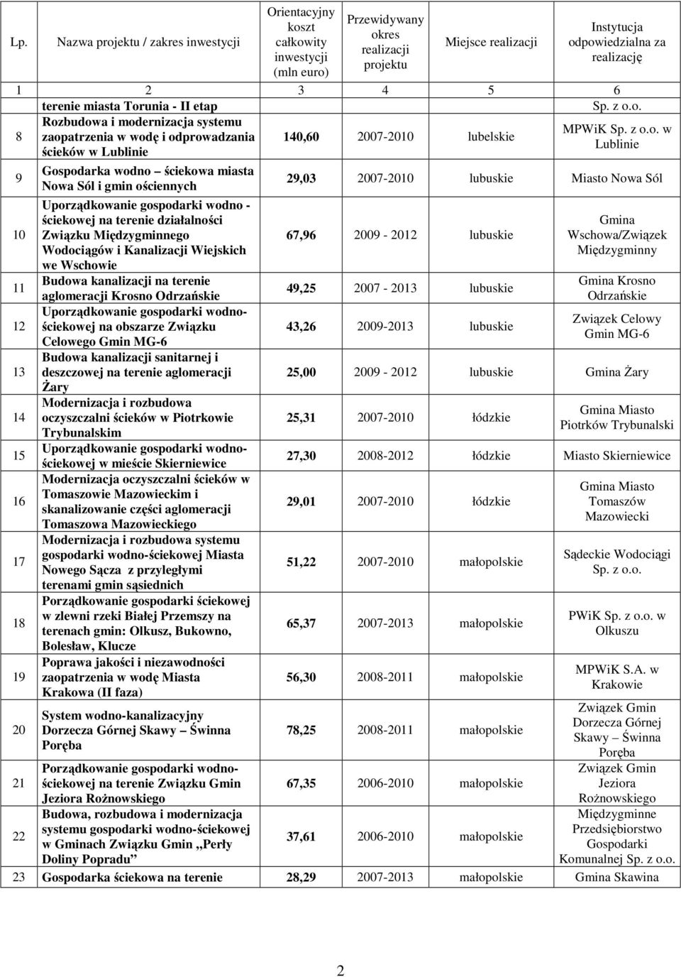 o. 8 Rozbudowa i modernizacja systemu MPWiK Sp. z o.o. w zaopatrzenia w wodę i odprowadzania 140,60 2007-2010 lubelskie Lublinie ścieków w Lublinie 9 10 11 12 13 14 15 16 17 18 19 20 21 22 Gospodarka