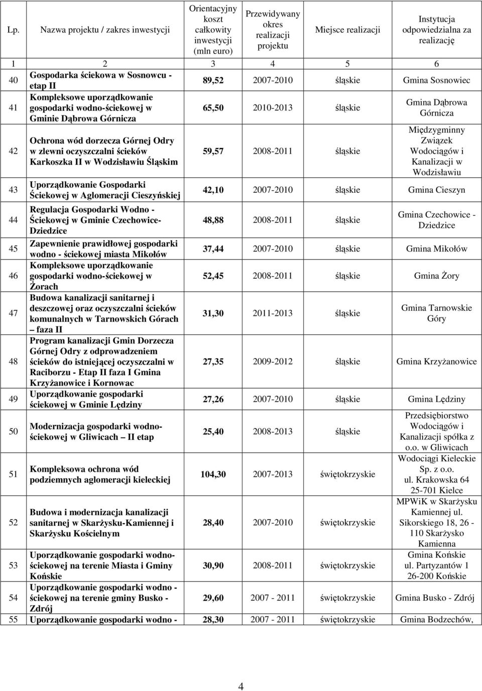 Gospodarki Ściekowej w Aglomeracji Cieszyńskiej Regulacja Gospodarki Wodno - Ściekowej w Gminie Czechowice- Dziedzice Zapewnienie prawidłowej gospodarki wodno - ściekowej miasta Mikołów Kompleksowe