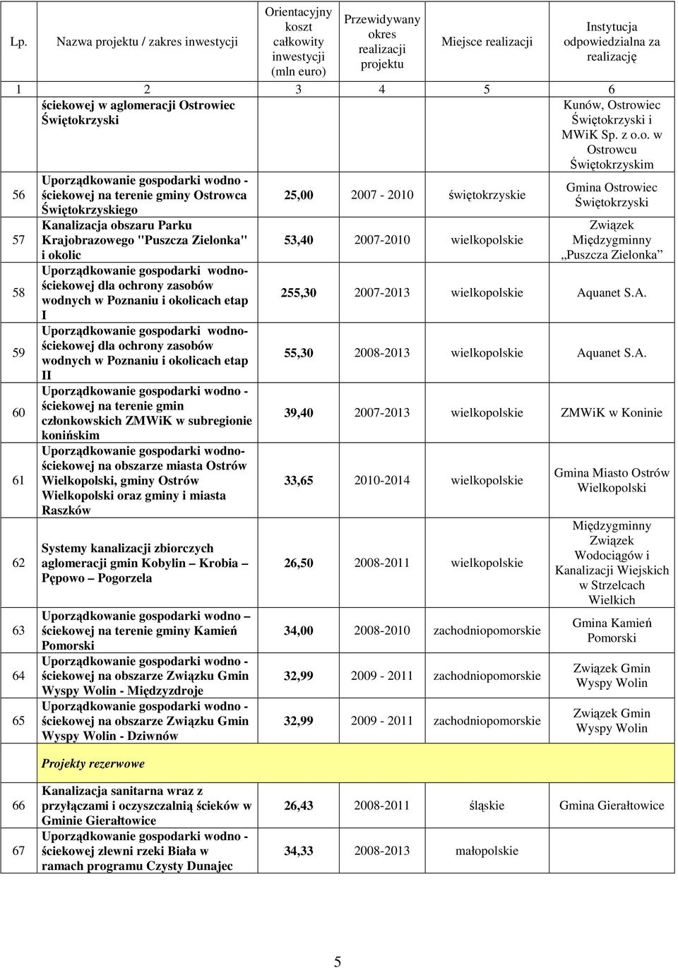 dla ochrony zasobów wodnych w Poznaniu i okolicach etap II Uporządkowanie gospodarki wodno - ściekowej na terenie gmin członkowskich ZMWiK w subregionie konińskim Uporządkowanie gospodarki