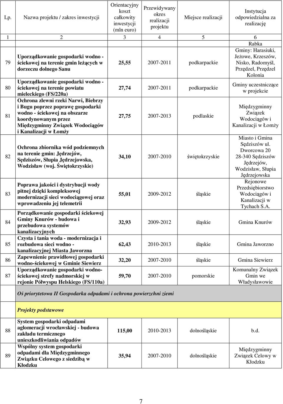Kanalizacji w ŁomŜy Ochrona zbiornika wód podziemnych na terenie gmin: Jędrzejów, Sędziszów, Słupia Jędrzejowska, Wodzisław (woj.