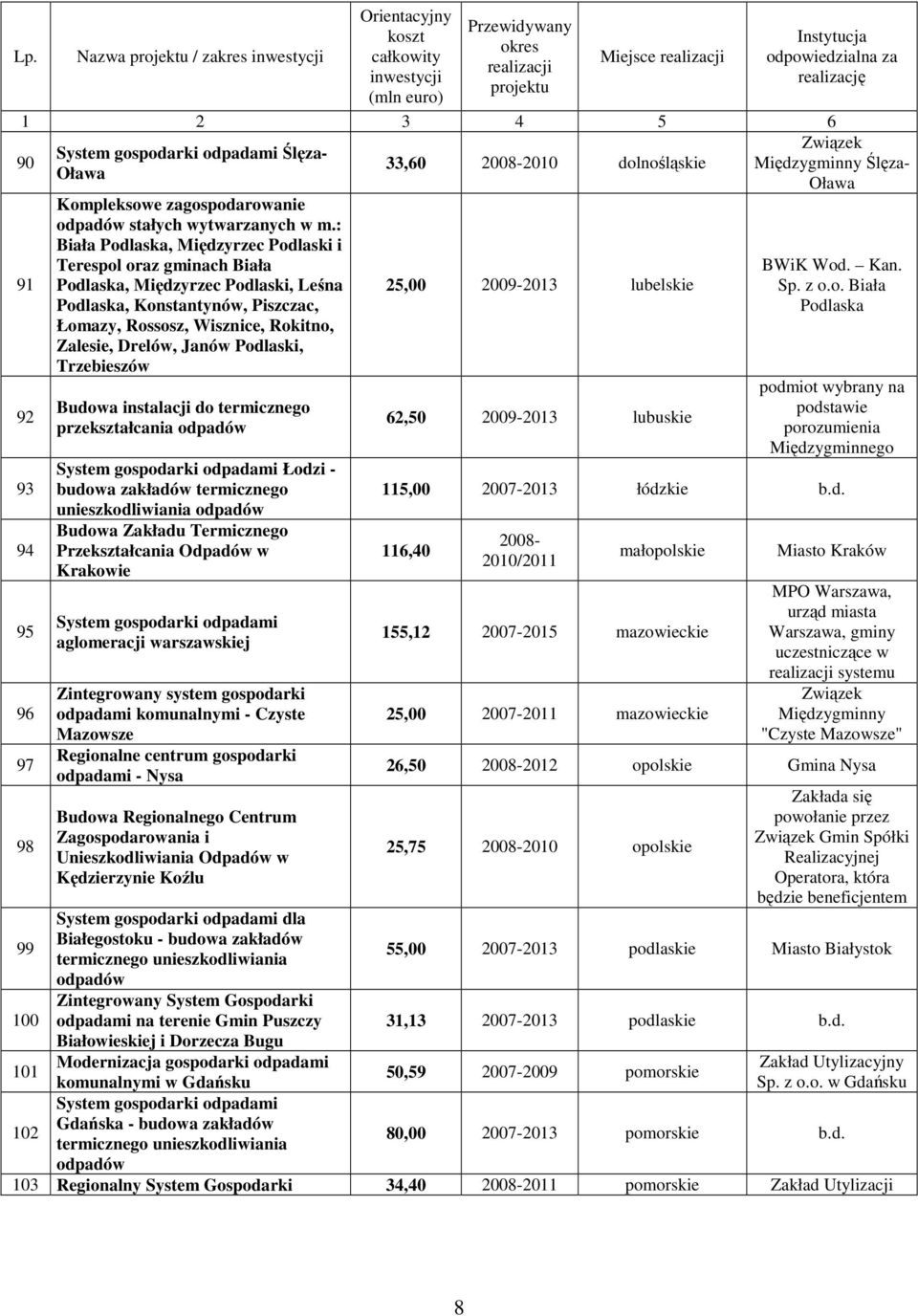 Podlaski, Trzebieszów Budowa instalacji do termicznego przekształcania odpadów System gospodarki odpadami Łodzi - budowa zakładów termicznego unieszkodliwiania odpadów Budowa Zakładu Termicznego
