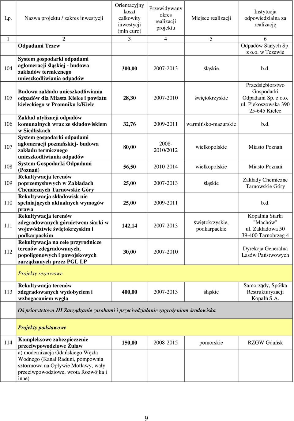 poznańskiej- budowa zakładu termicznego unieszkodliwiania odpadów System Gospodarki Odpadami (Poznań) Rekultywacja terenów poprzemysłowych w Zakładach Chemicznych Tarnowskie Góry Rekultywacja