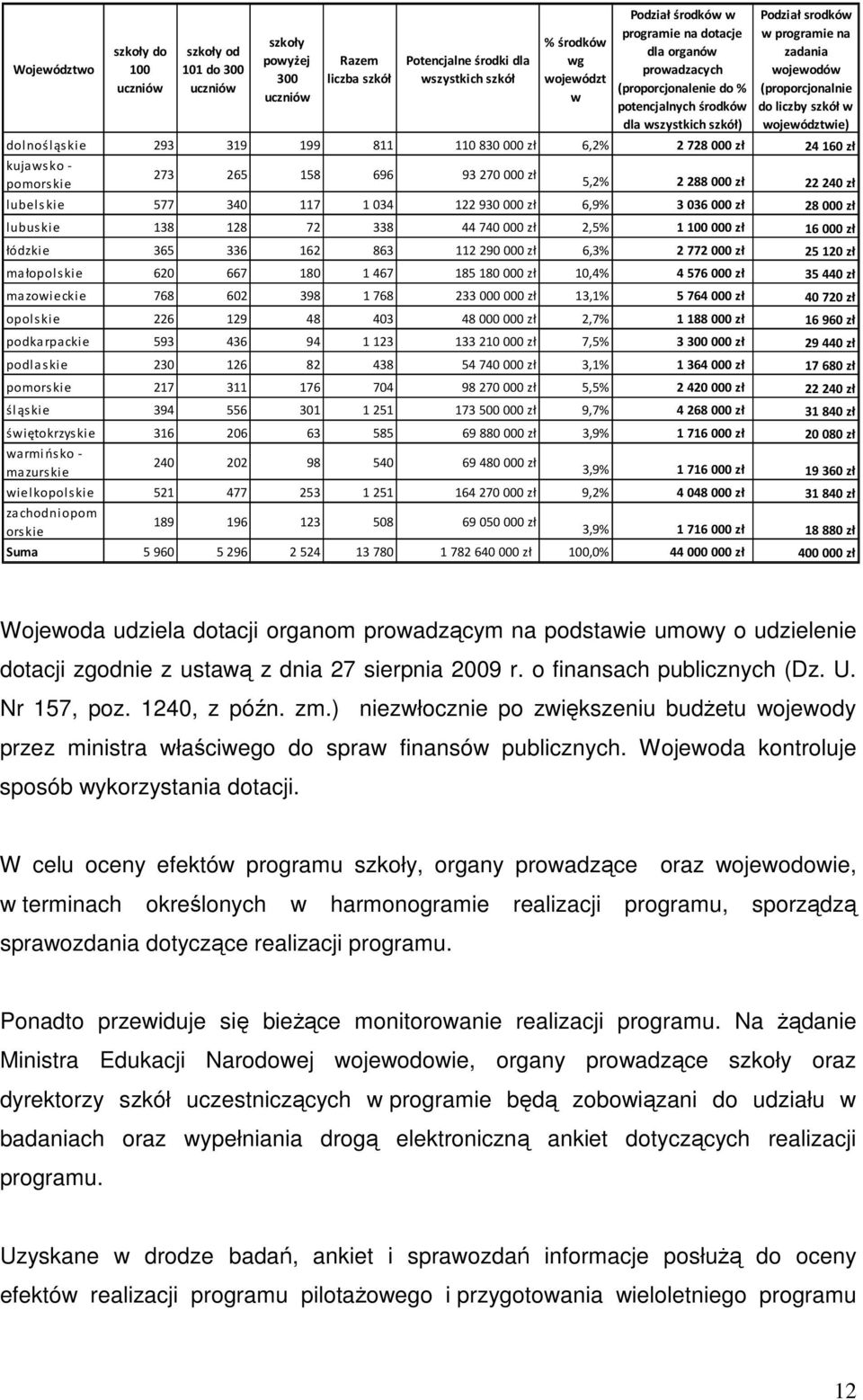 województwie) dolnośląskie 293 319 199 811 110 830 000 zł 6,2% 2 728 000 zł 24 160 zł kujawsko - pomorskie 273 265 158 696 93 270 000 zł 5,2% 2 288 000 zł 22 240 zł lubelskie 577 340 117 1 034 122