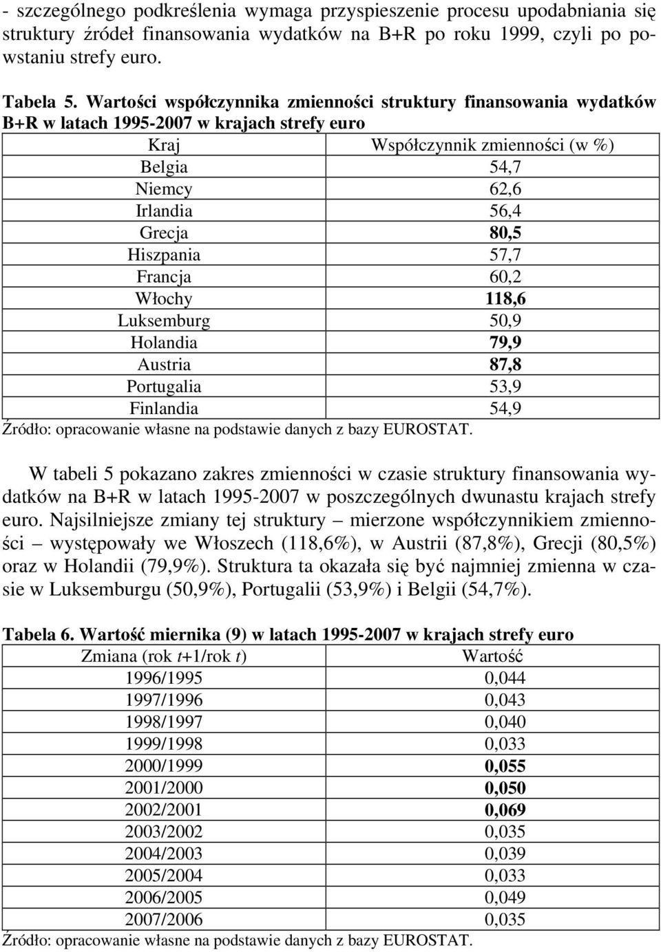 57,7 Francja 60,2 Włochy 118,6 Luksemburg 50,9 Holandia 79,9 Ausria 87,8 Porugalia 53,9 Finlandia 54,9 Źródło: opracowanie własne na podsawie danych z bazy EUROSTAT.