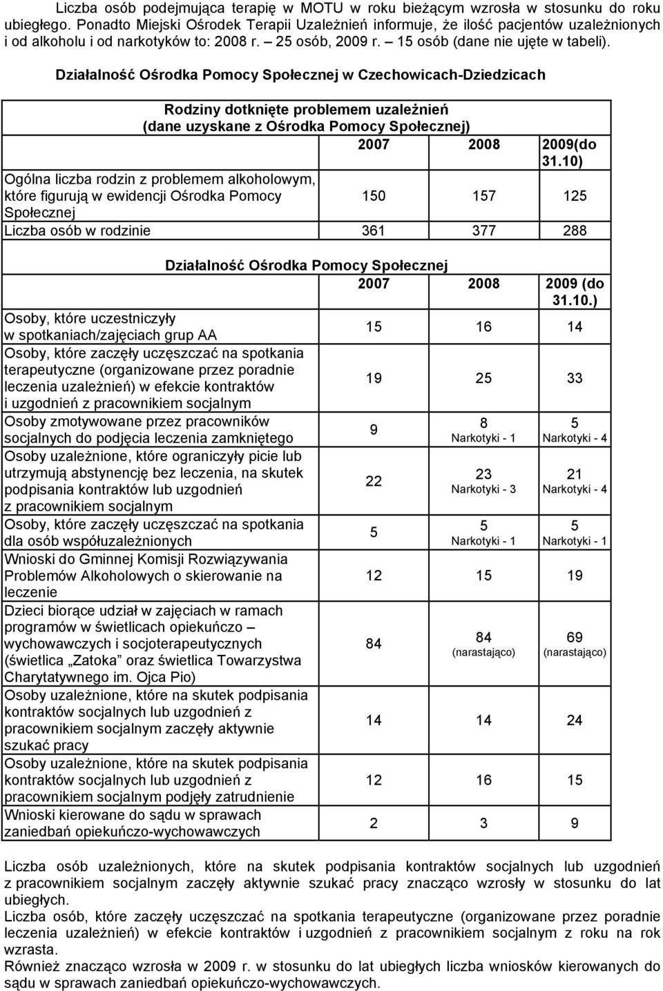 Działalność Ośrodka Pomocy Społecznej w Czechowicach-Dziedzicach Rodziny dotknięte problemem uzależnień (dane uzyskane z Ośrodka Pomocy Społecznej) 2007 2008 2009(do 31.