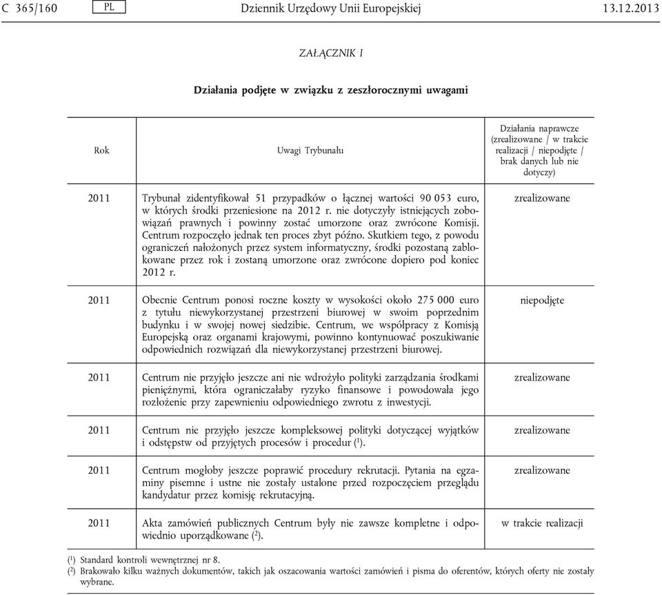 zidentyfikował 51 przypadków o łącznej wartości 90 053 euro, w których środki przeniesione na 2012 r. nie dotyczyły istniejących zobowiązań prawnych i powinny zostać umorzone oraz zwrócone Komisji.