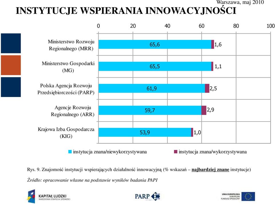 Regionalnego (ARR) 59,7 2,9 Krajowa Izba Gospodarcza (KIG) 53,9 1,0 instytucja znana/niewykorzystywana instytucja