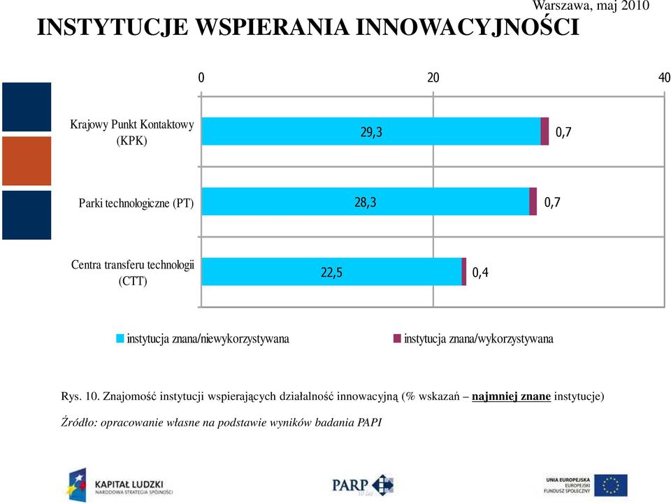 instytucja znana/niewykorzystywana instytucja znana/wykorzystywana Rys. 10.