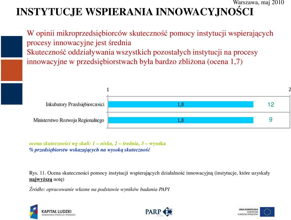 Przedsiębiorczości 1,8 12 Ministerstwo Rozwoju Regionalnego 1,8 9 ocena skuteczności wg skali: 1 niska, 2 średnia, 3 wysoka % przedsiębiorstw