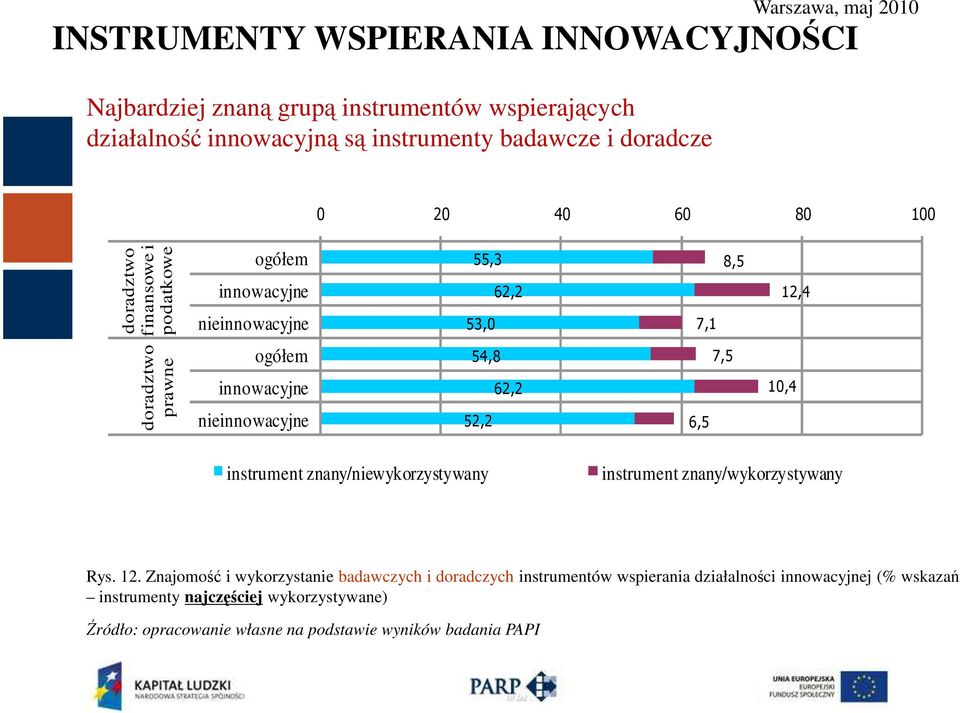 nie 54,8 62,2 52,2 7,5 6,5 10,4 instrument znany/niewykorzystywany instrument znany/wykorzystywany Rys. 12.