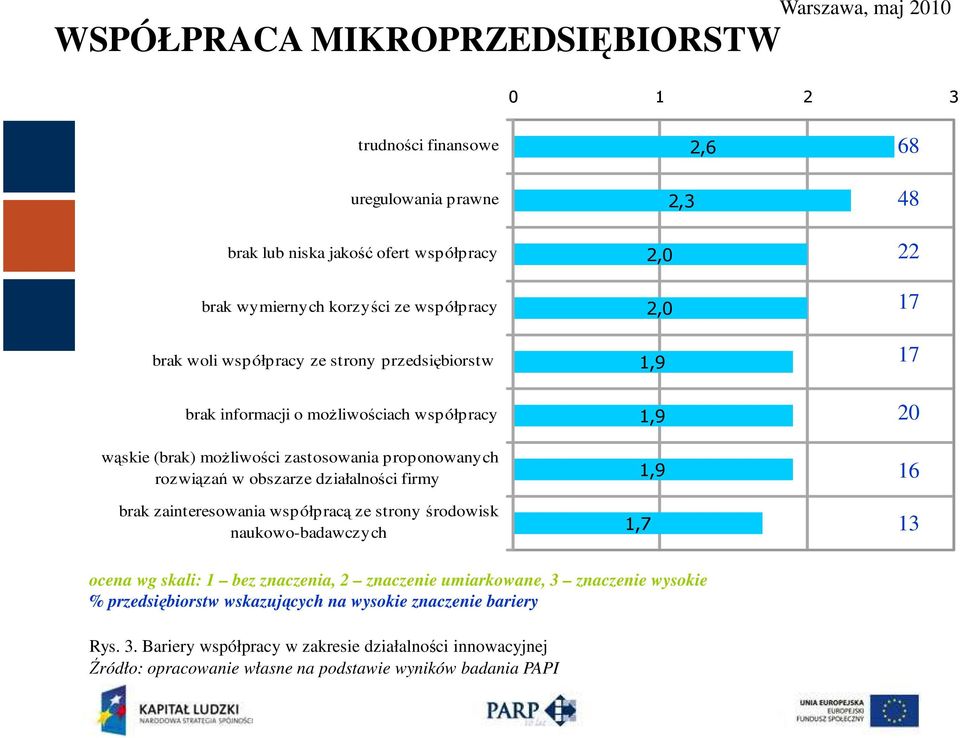 obszarze działalności firmy brak zainteresowania współpracą ze strony środowisk naukowo-badawczych 2,6 2,3 2,0 2,0 1,7 68 48 22 17 17 20 16 13 ocena wg skali: 1 bez