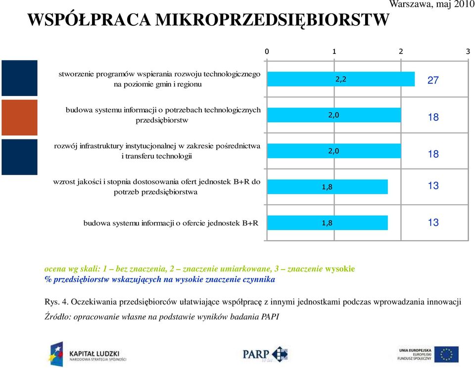 ofert jednostek B+R do potrzeb przedsiębiorstwa 1,8 13 budowa systemu informacji o ofercie jednostek B+R 1,8 13 ocena wg skali: 1 bez znaczenia, 2 znaczenie umiarkowane, 3