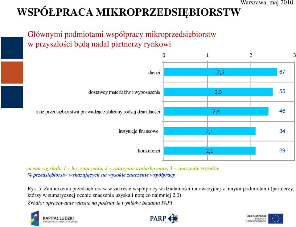 konkurenci 2,1 29 ocena wg skali: 1 bez znaczenia, 2 znaczenie umiarkowane, 3 znaczenie wysokie % przedsiębiorstw wskazujących na wysokie znaczenie współpracy