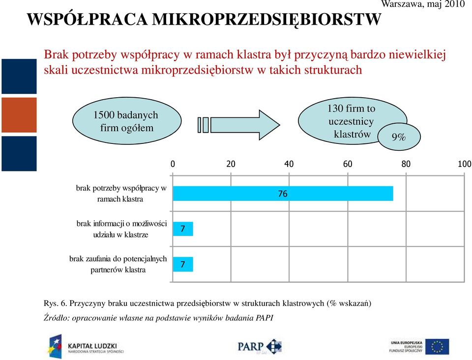 9% 0 20 40 60 80 100 brak potrzeby współpracy w ramach klastra 76 brak informacji o możliwości udziału w klastrze 7 brak